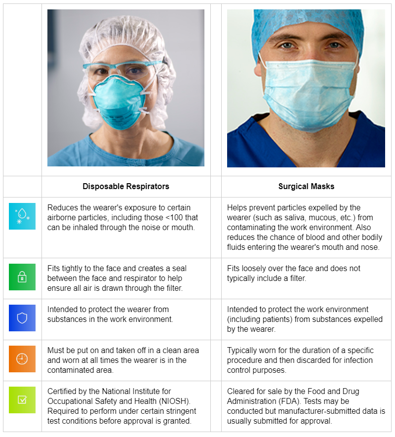 comparison between a surgical mask and a respirator by 3M